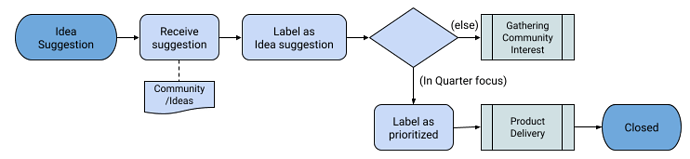 ProdDev Idea Suggestion Process